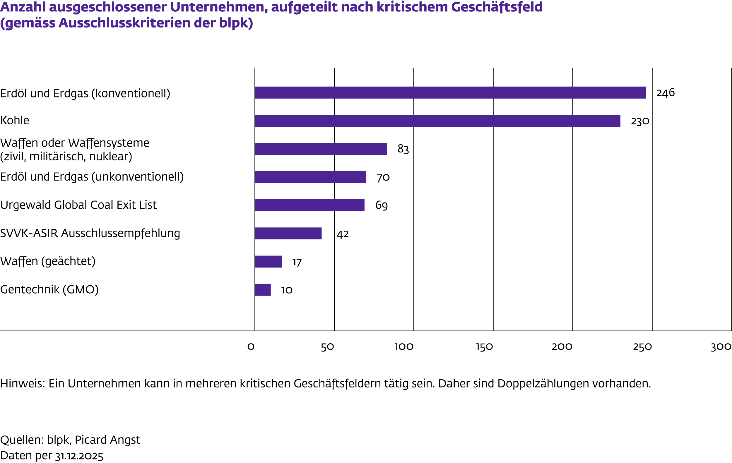 Balkendiagramm zur Anzahl ausgeschlossener Unternehmen nach kritischen Geschäftsfeldern. Die meisten Ausschlüsse entfallen auf konventionelles Erdöl und Erdgas sowie Kohle.