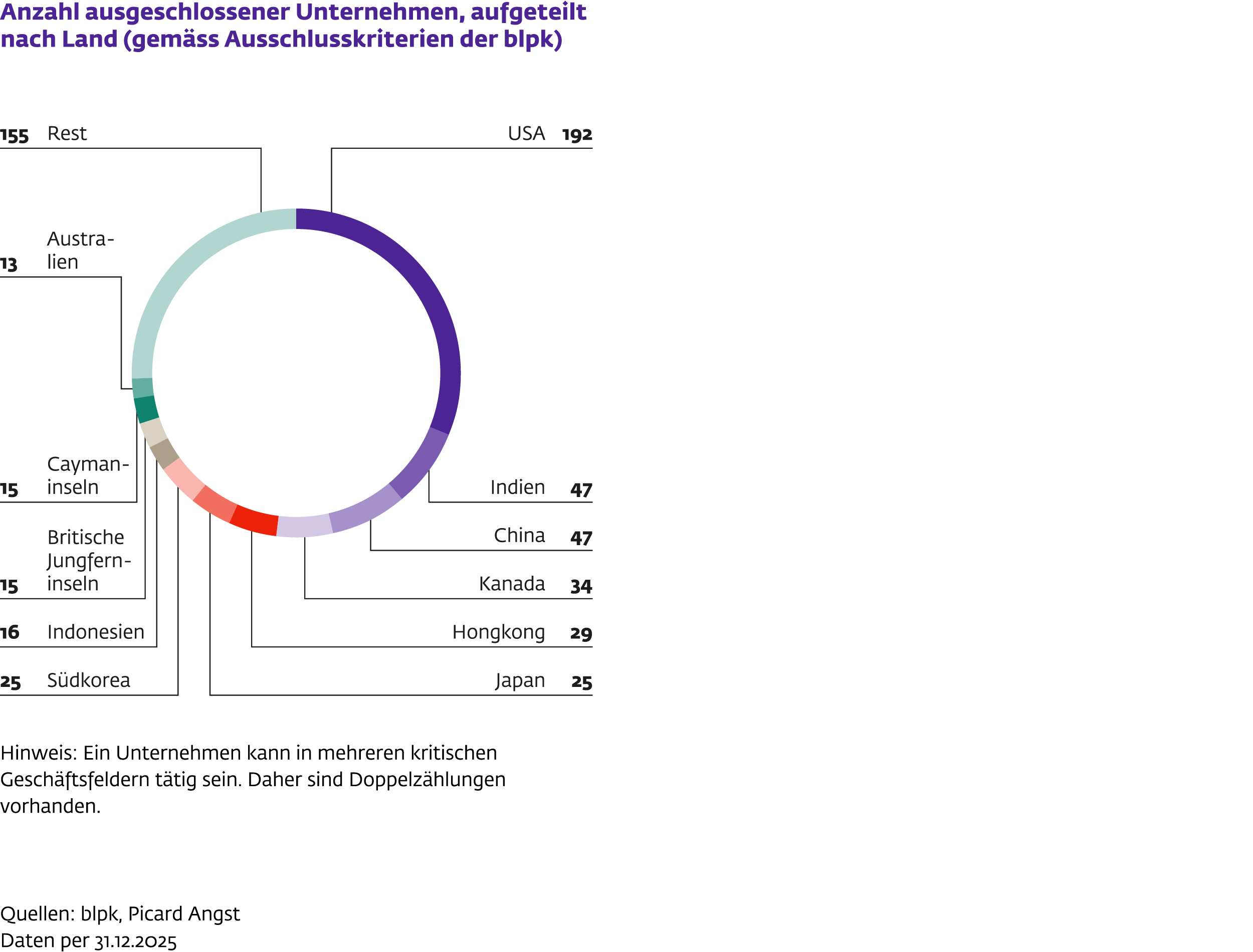 Ringdiagramm zur Anzahl ausgeschlossener Unternehmen nach Ländern. Die meisten ausgeschlossenen Unternehmen stammen aus den USA, gefolgt von China, Indien und Kanada.