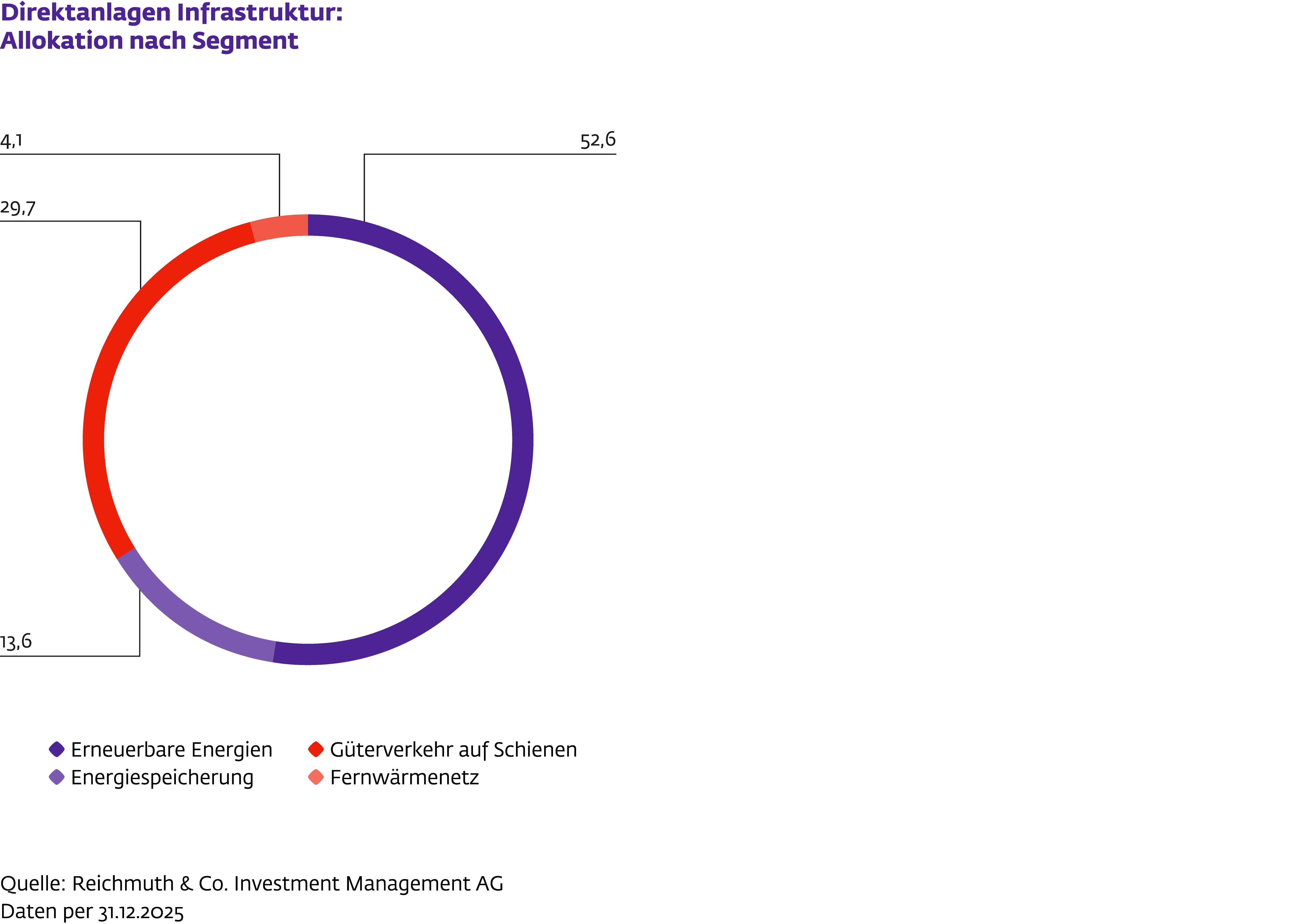 Ringdiagramm zur Allokation der Infrastruktur-Direktanlagen der blpk nach vier Segmenten. Der grösste Anteil beträgt 52,6 %.