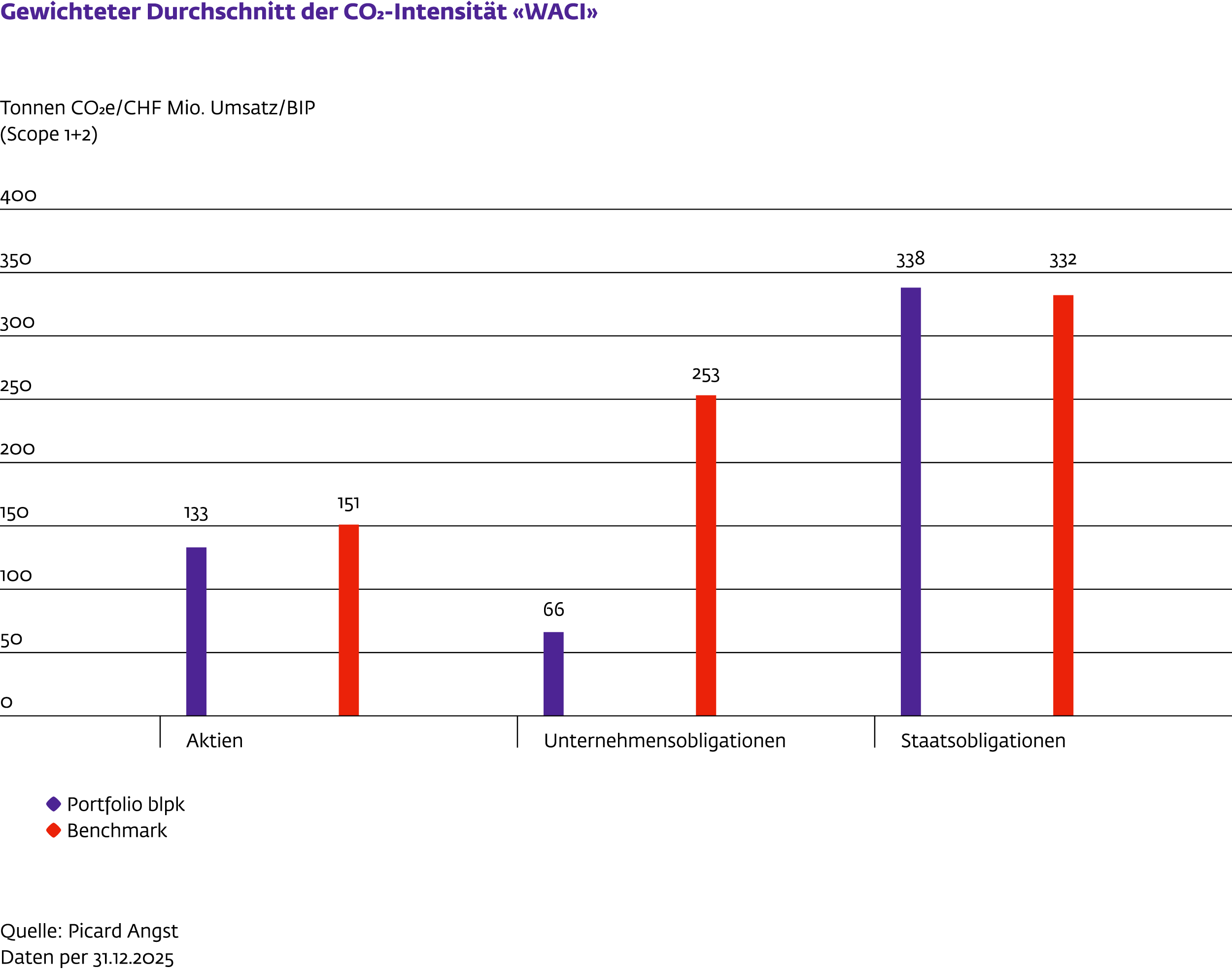 Balkendiagramm zur gewichteten durchschnittlichen CO₂-Intensität (WACI) der blpk Portfolios in den Anlageklassen Aktien, Unternehmensobligationen und Staatsobligationen. Das blpk Portfolio weist in den Anlageklassen Aktien und Unternehmensobligationen eine geringere CO₂-Intensität auf als die Benchmark.