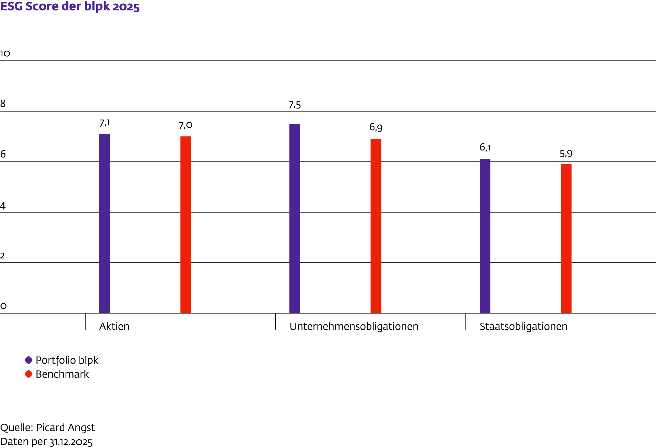 Balkendiagramm zum ESG-Score 2025 der blpk in den Anlageklassen Aktien, Unternehmens- und Staatsobligationen im Vergleich zur Benchmark. Die Portfolios der blpk erzielten in allen Anlageklassen höhere ESG-Bewertungen als die Benchmark.