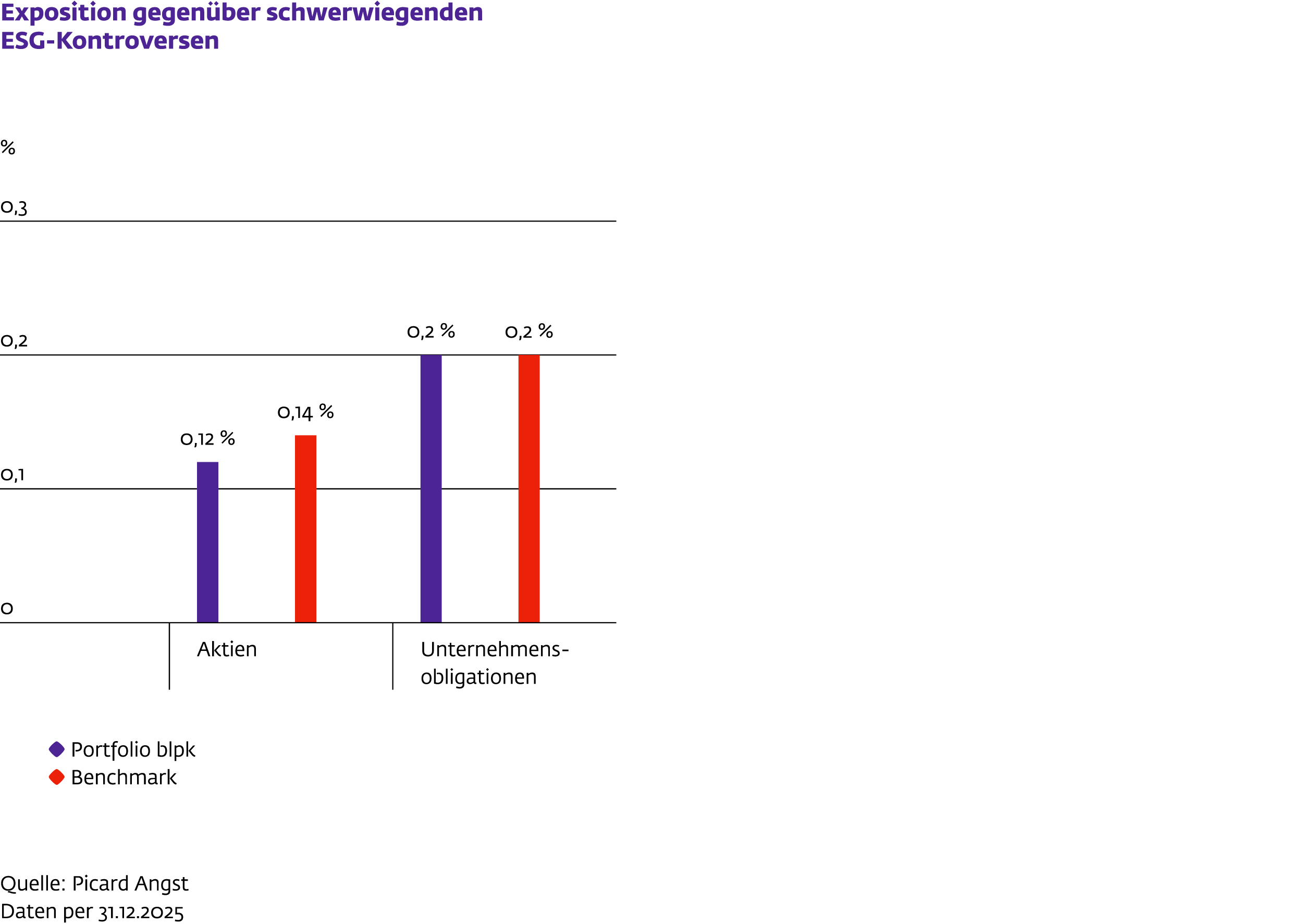Balkendiagramm zur Exposition des Portfolios gegenüber schwerwiegenden ESG-Kontroversen. Das Portfolio der blpk weist einen geringeren Anteil betroffener Unternehmen auf als die Benchmark.