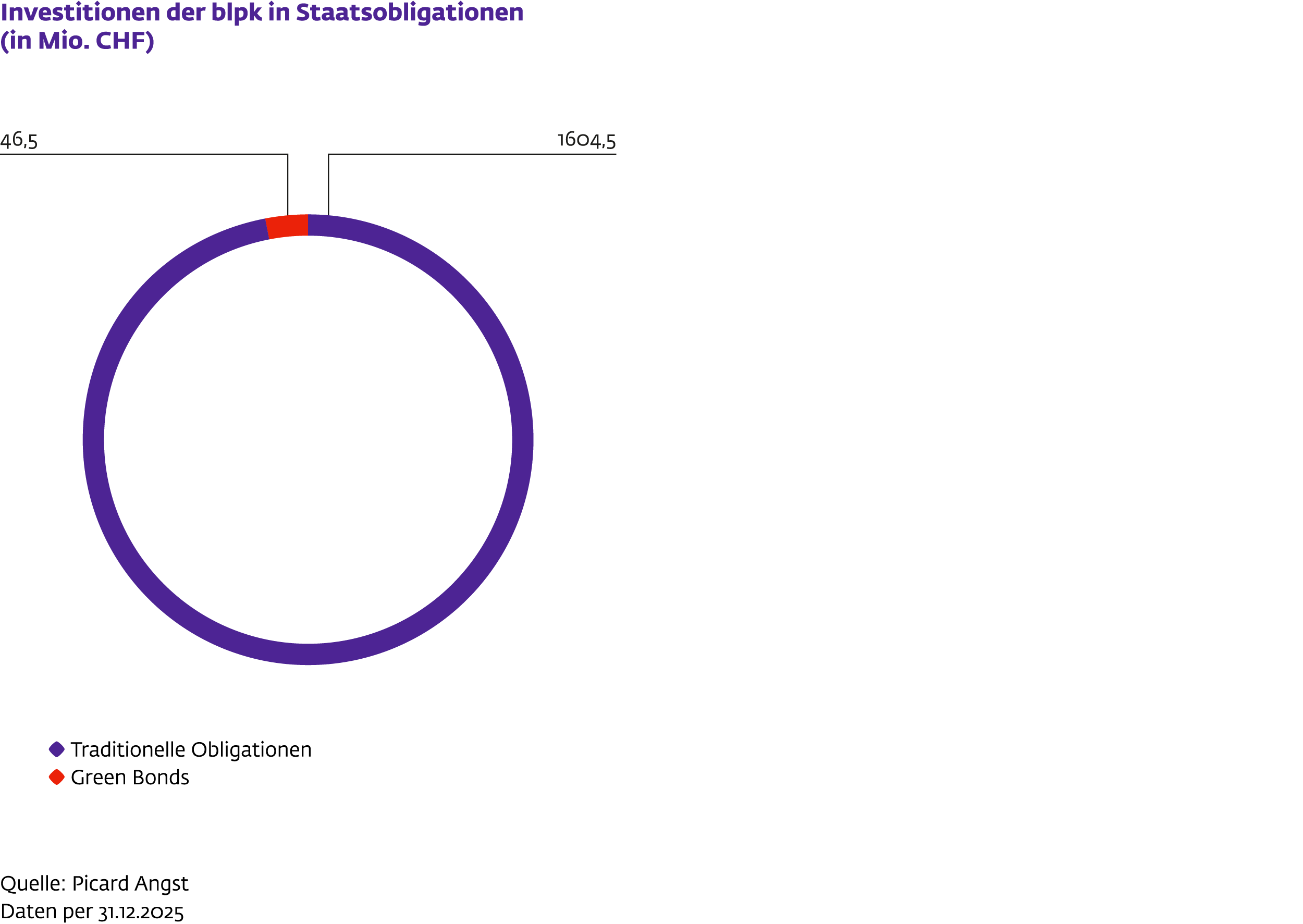 Ringdiagramm zu den Investitionen der blpk in Staatsobligationen. Der überwiegende Teil entfällt auf konventionelle Staatsanleihen, ein kleiner Anteil auf Green Bonds.