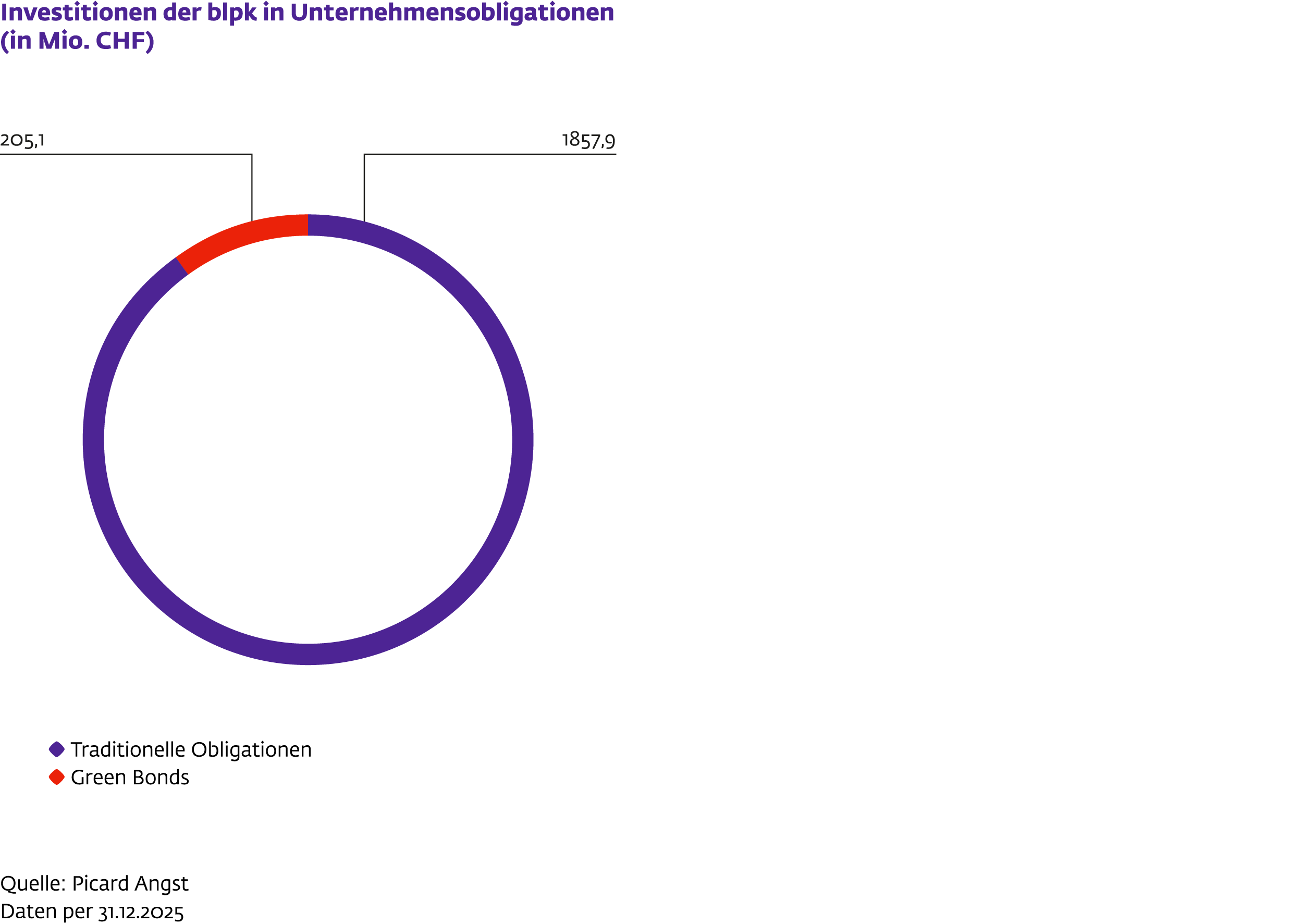 Ringdiagramm zu den Investitionen der blpk in Unternehmensobligationen. Der grösste Anteil entfällt auf konventionelle Unternehmensanleihen, ein kleinerer Anteil auf Green Bonds.