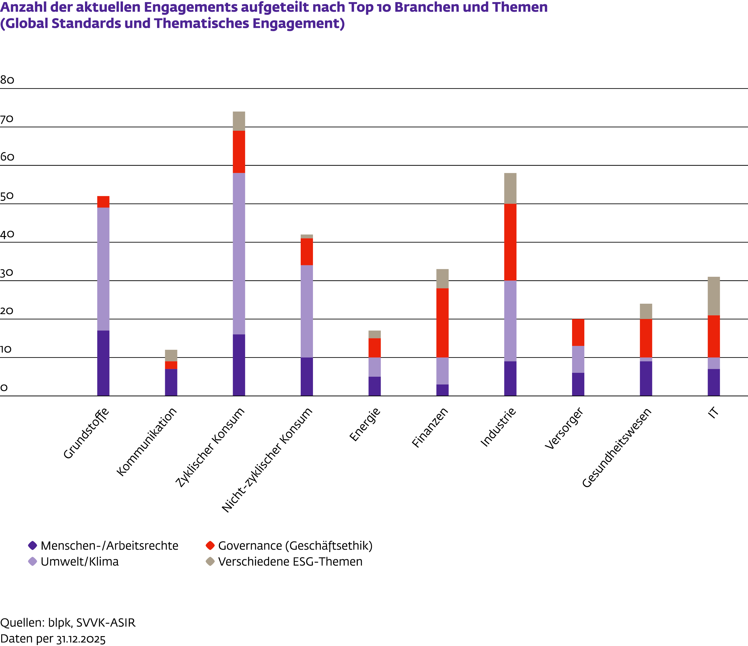 Gestapeltes Balkendiagramm zur Anzahl aktueller Engagements nach den zehn wichtigsten Branchen und Themen. Die Engagements verteilen sich auf Global Standards sowie thematische Schwerpunkte.
