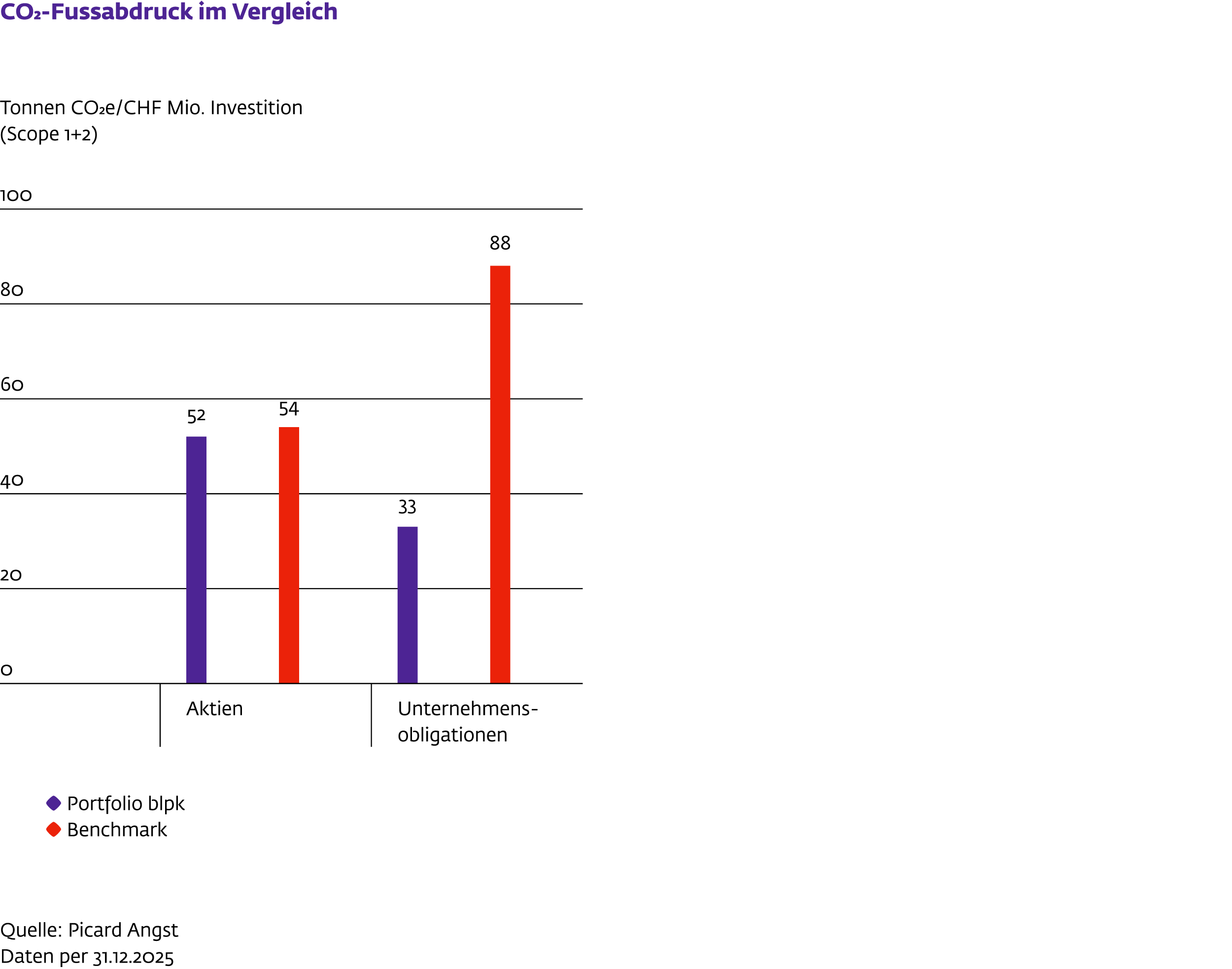 Balkendiagramm zum Vergleich des CO₂-Fußabdrucks des Anlageportfolios (Aktien und Unternehmensobligationen) der blpk mit der Benchmark. Die blpk Portfolios weisen in beiden Anlageklassen niedrigere Emissionen auf als die Benchmark.