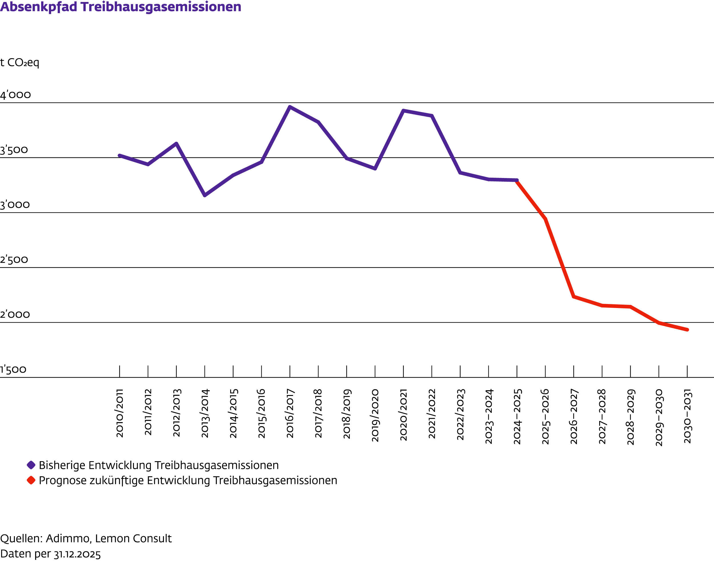 Liniendiagramm zum Absenkpfad der Treibhausgasemissionen der Direktimmobilien der blpk. Der historische Verlauf wird durch einen künftig deutlich sinkenden Emissionspfad ergänzt.