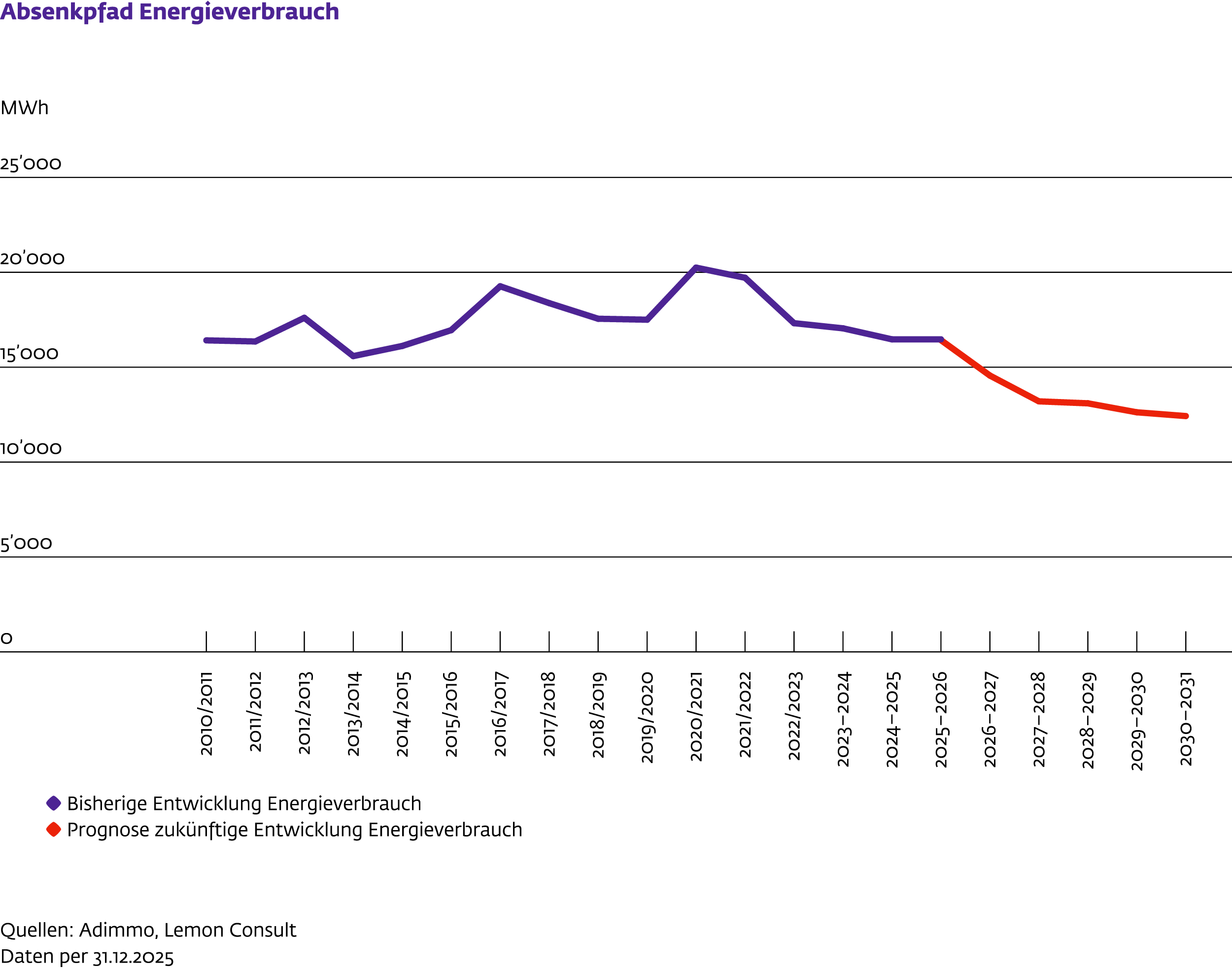 Liniendiagramm zum Energieverbrauch der Direktimmobilien der blpk. Der bisherige Verbrauch wird dargestellt und durch einen künftig sinkenden Absenkpfad ergänzt.