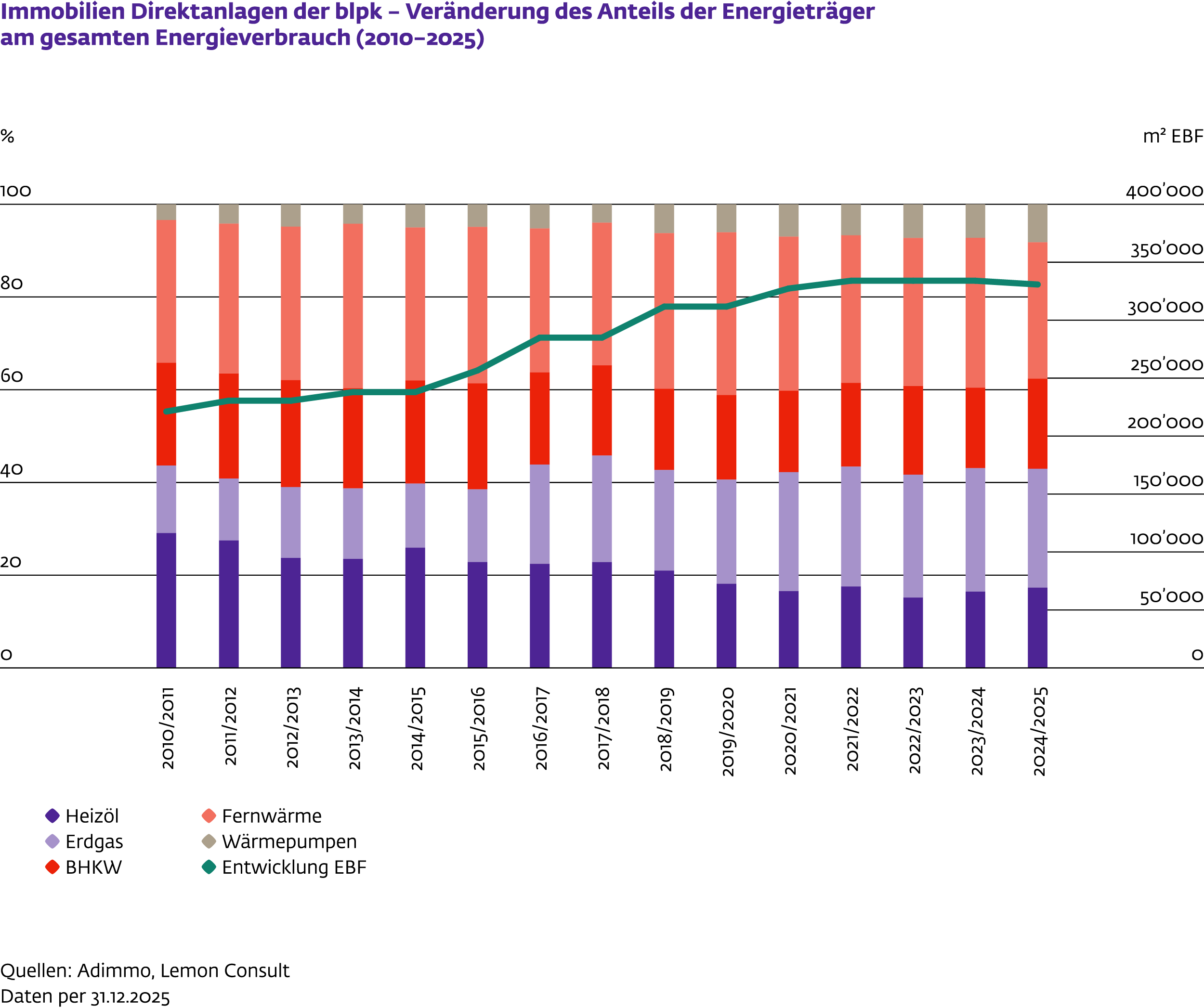 Gestapeltes Balkendiagramm zur Entwicklung der Energieträger am Gesamtenergieverbrauch der Direktimmobilien der blpk von 2010 bis 2025. Der Anteil erneuerbarer Energien steigt, fossile Energieträger nehmen ab.