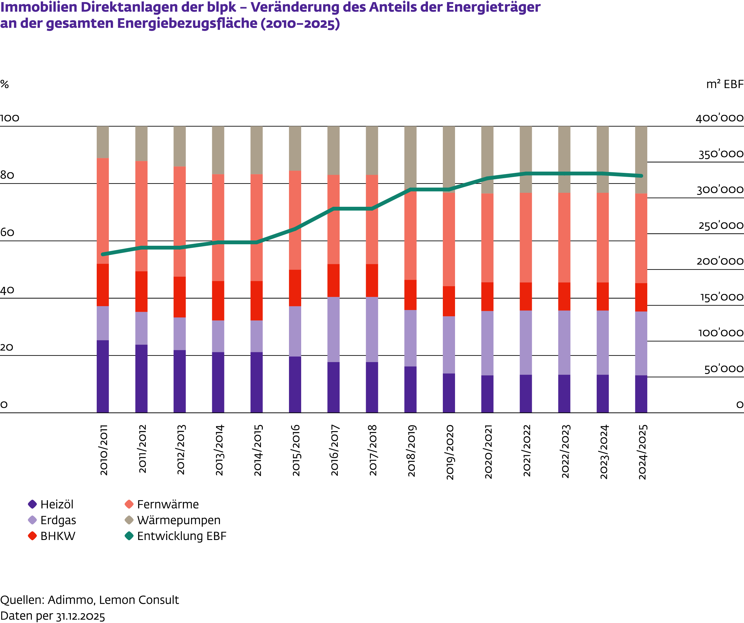 Gestapeltes Balkendiagramm zur Entwicklung der Energieträger in den Direktimmobilien der blpk von 2010 bis 2025. Der Anteil erneuerbarer Energien steigt, fossile Energieträger gehen zurück.